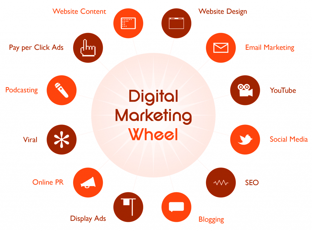 types of digital markeitng channels , website content, 